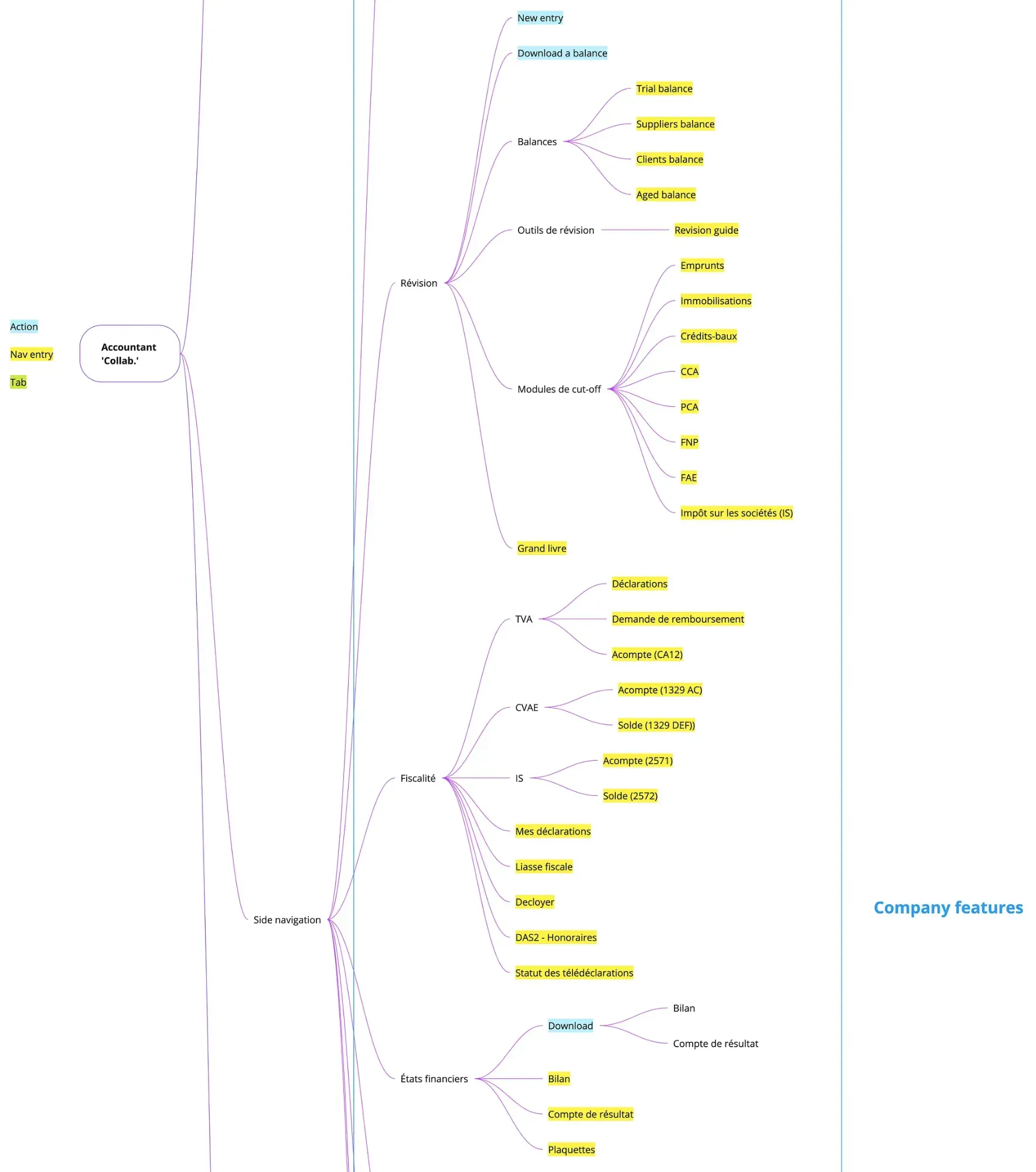 A mind map of the accountant collaborator’s side navigation, branching into Révision, Fiscalité and États financiers, then into balances, cut-off modules, tax declarations and financial statements. Each item is marked as an action, a navigation entry or a tab.