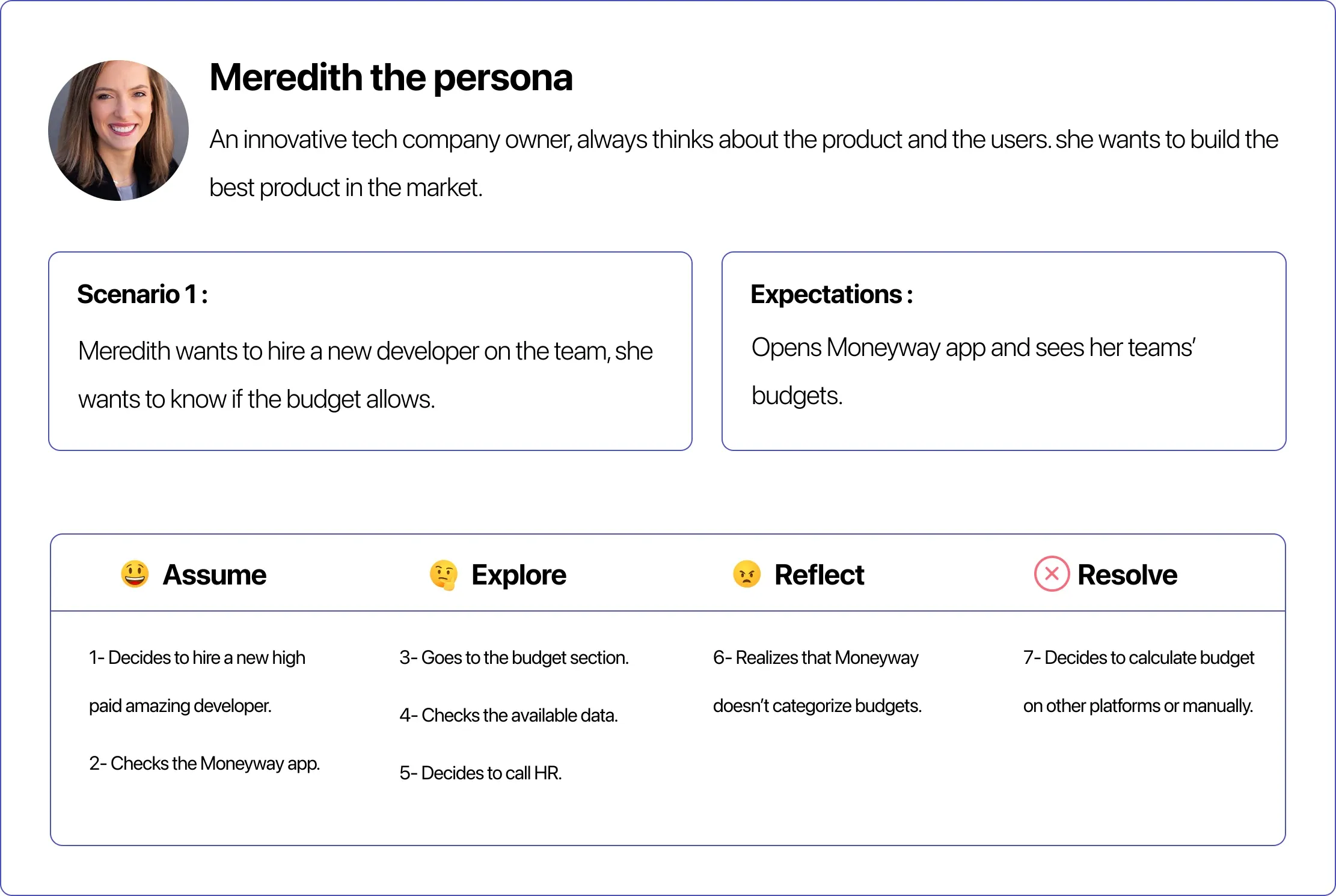 Customer journey for a budgeting scenario: assume, explore, reflect and resolve stages, ending with the user calculating the budget on another platform.