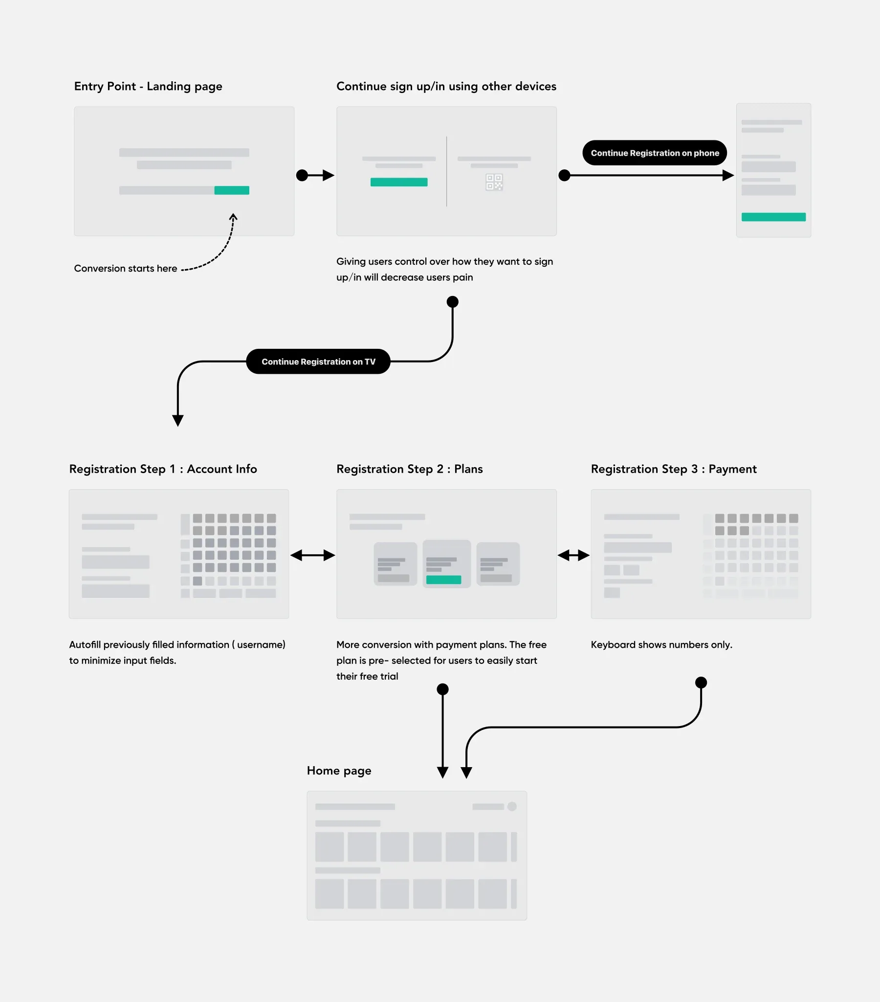 Wireframe flow of the enhanced onboarding, from the landing page through a shorter registration sequence to the home page.