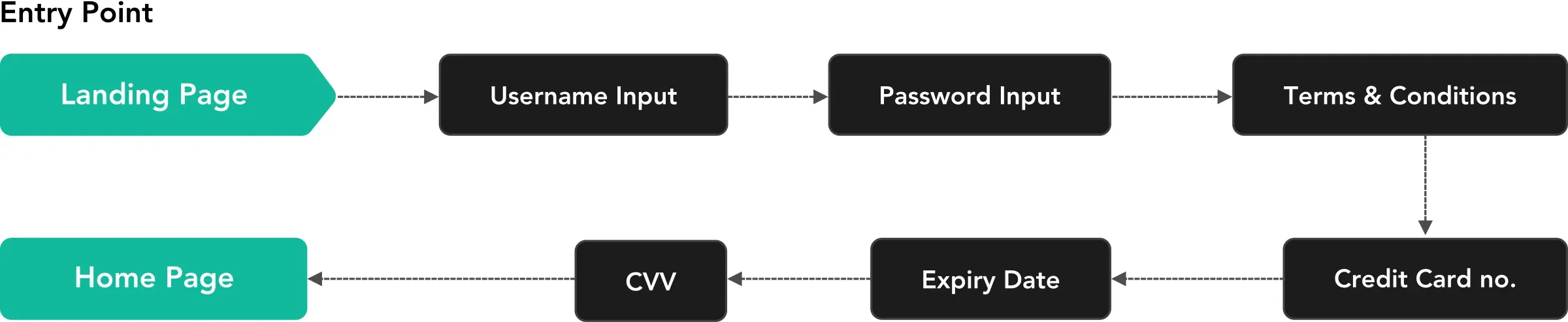 The existing onboarding flow as a chain of screens: landing page, username, password, terms and conditions, card number, expiry date, CVV, then home page.