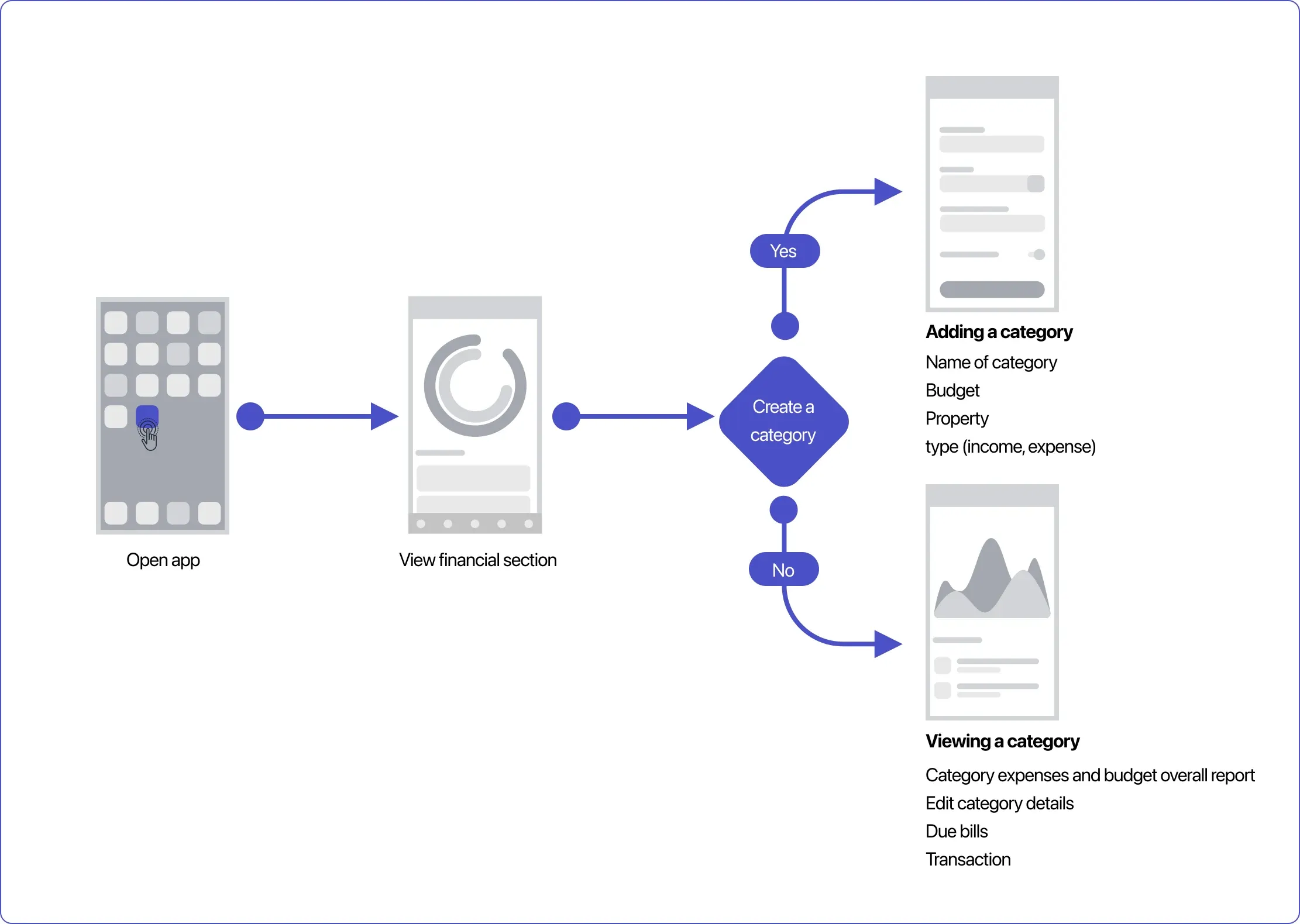 Task flow for creating budget categories: open app, view financial section, create a category, then add a category or view a category.