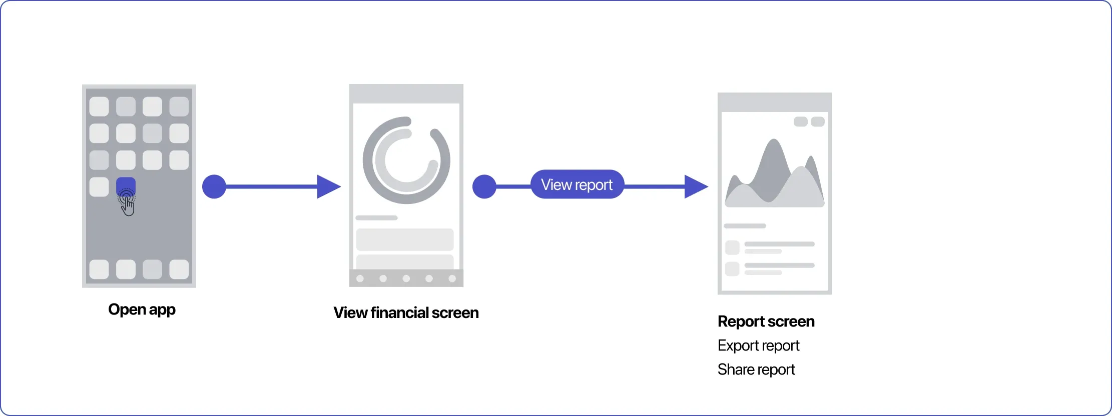 Task flow for reports: open app, view financial screen, view report, then the report screen with export and share.